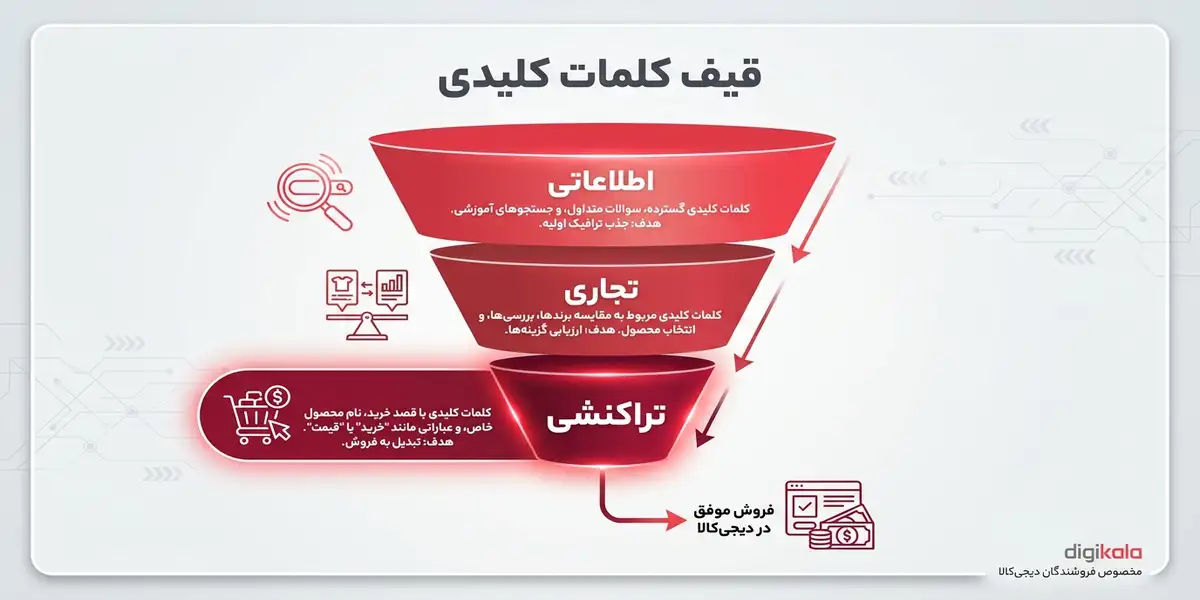 انواع کلمات کلیدی برای افزایش فروش فروشندگان دیجی کالا
