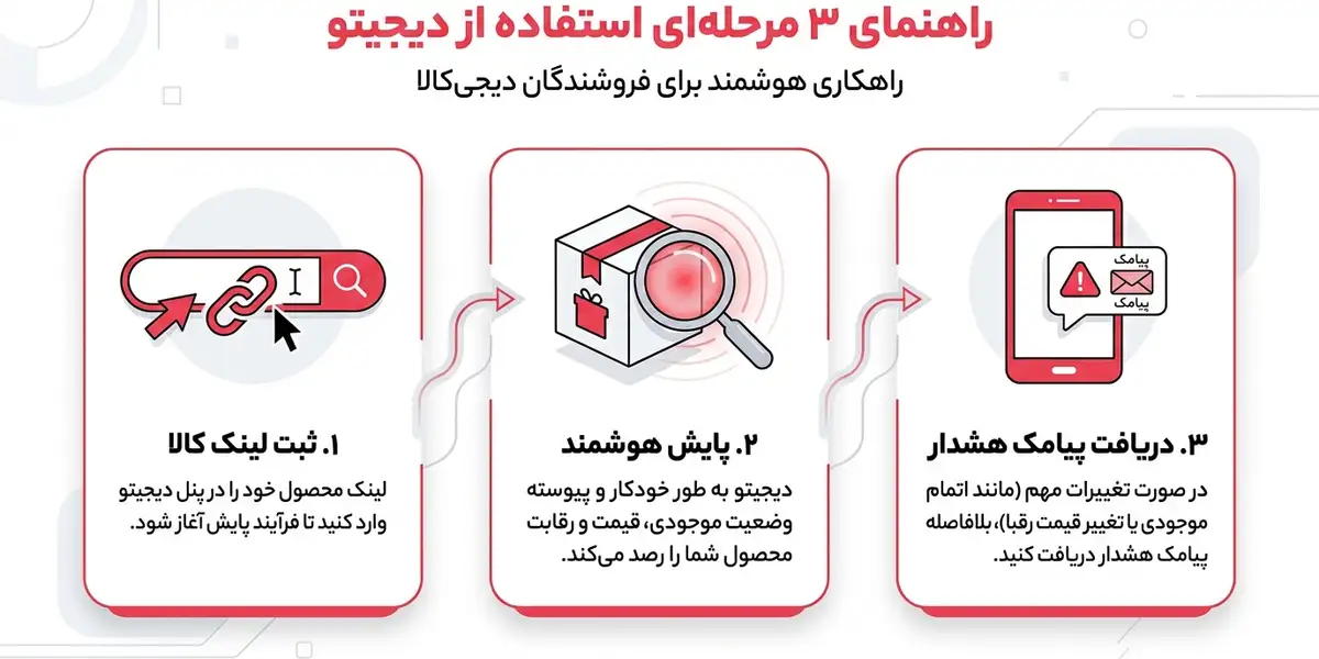 سه مرحله استفاده از ربات قیمت گذاری دیجیتو