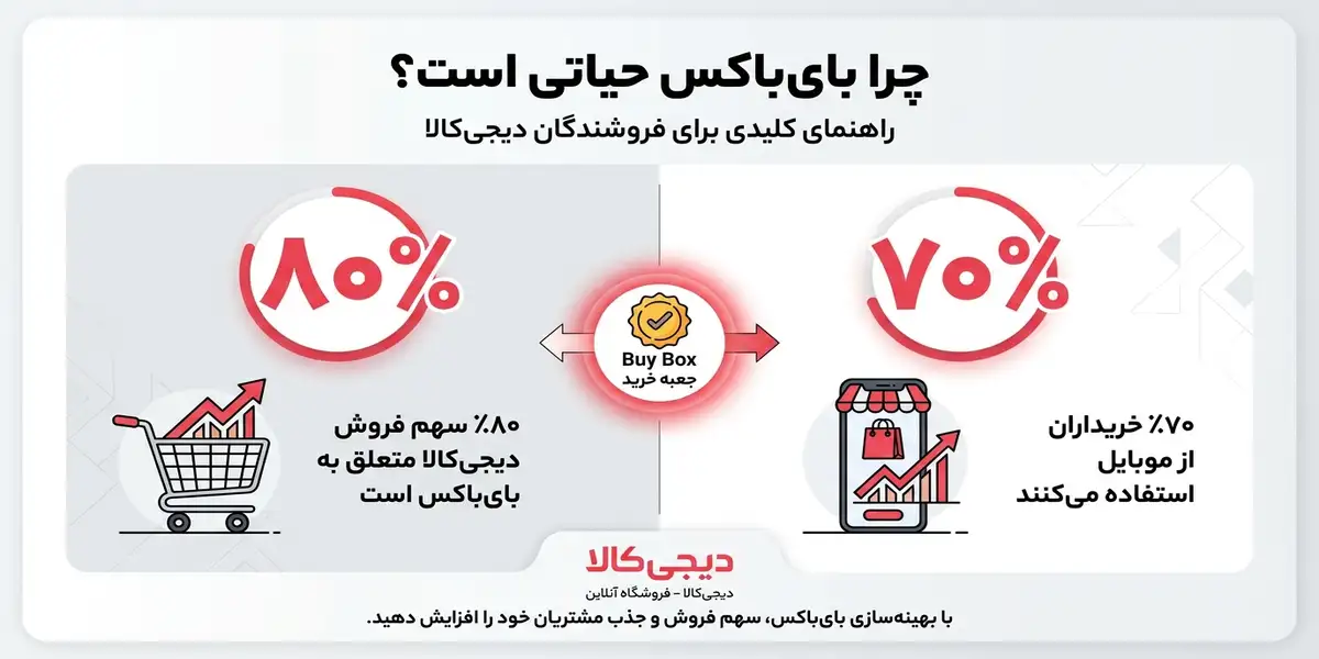 نمودار ۸۰ درصد سهم فروش بای باکس در دیجی کالا