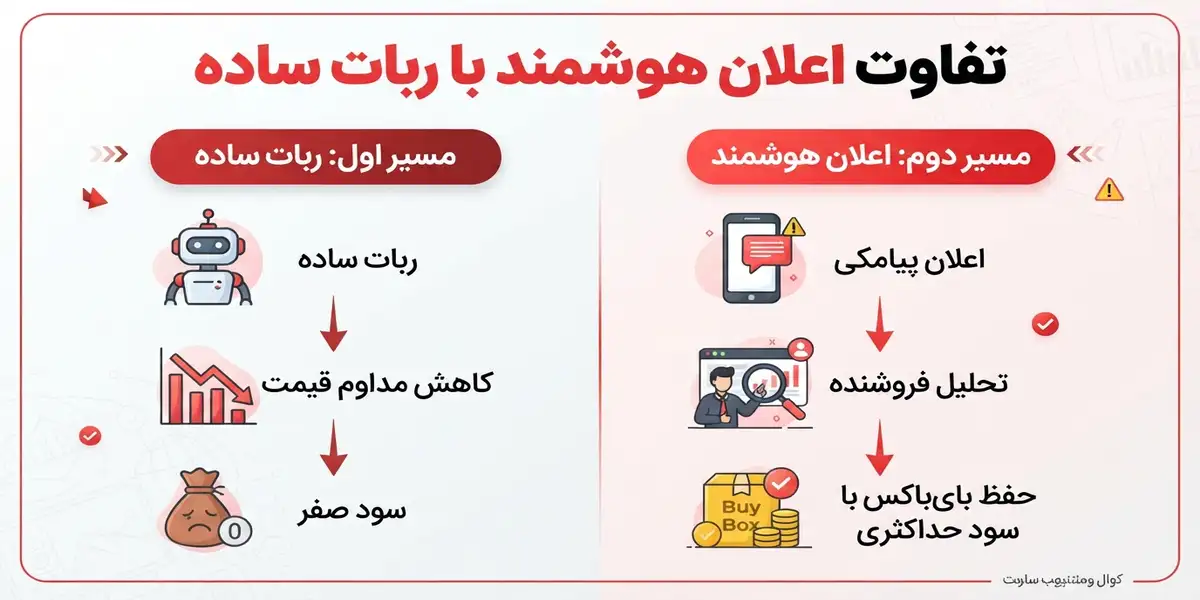 تفاوت استراتژی ربات تغییر قیمت با سیستم اعلان پیامکی تفاوت استراتژی ربات تغییر قیمت با سیستم اعلان پیامکی