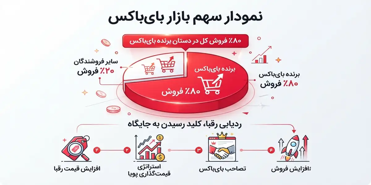 تأثیر ردیابی قیمت رقبا بر تصاحب ۸۰ درصدی بای باکس تأثیر ردیابی قیمت رقبا بر تصاحب ۸۰ درصدی بای باکس