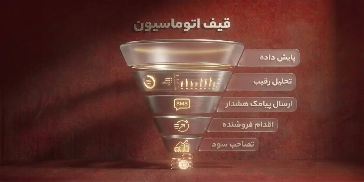 مراحل تبدیل داده های بازار به سود با ابزارهای اتوماسیون