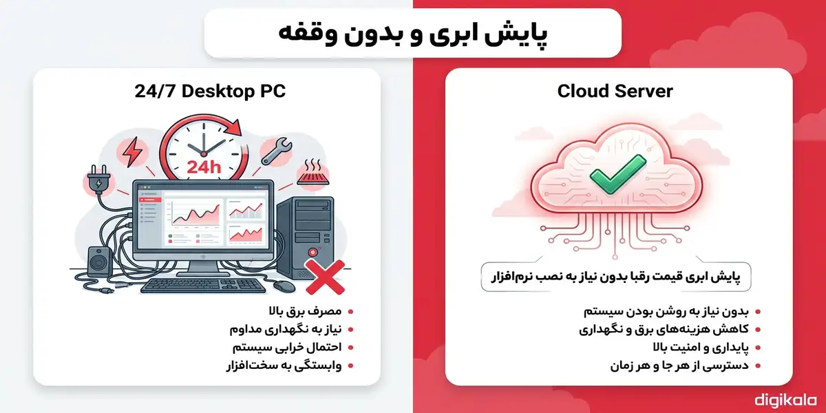 پایش ابری قیمت رقبا بدون نیاز به نصب نرم افزار